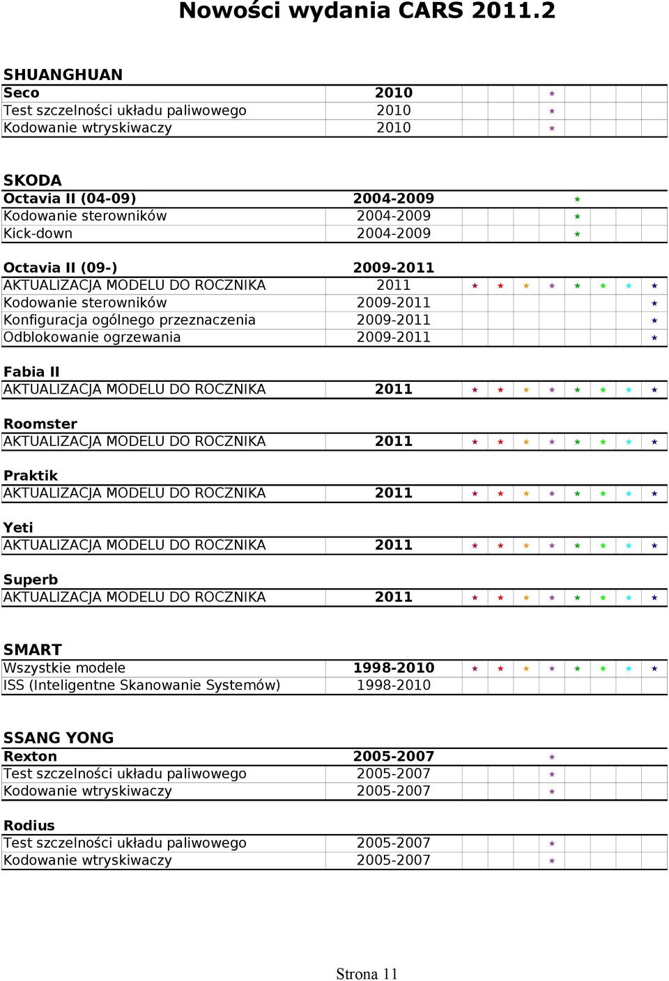 Fabia II Roomster Praktik Yeti Superb SMART Wszystkie modele 1998-2010 ISS (Inteligentne Skanowanie Systemów) 1998-2010 SSANG YONG Rexton 2005-2007 Test