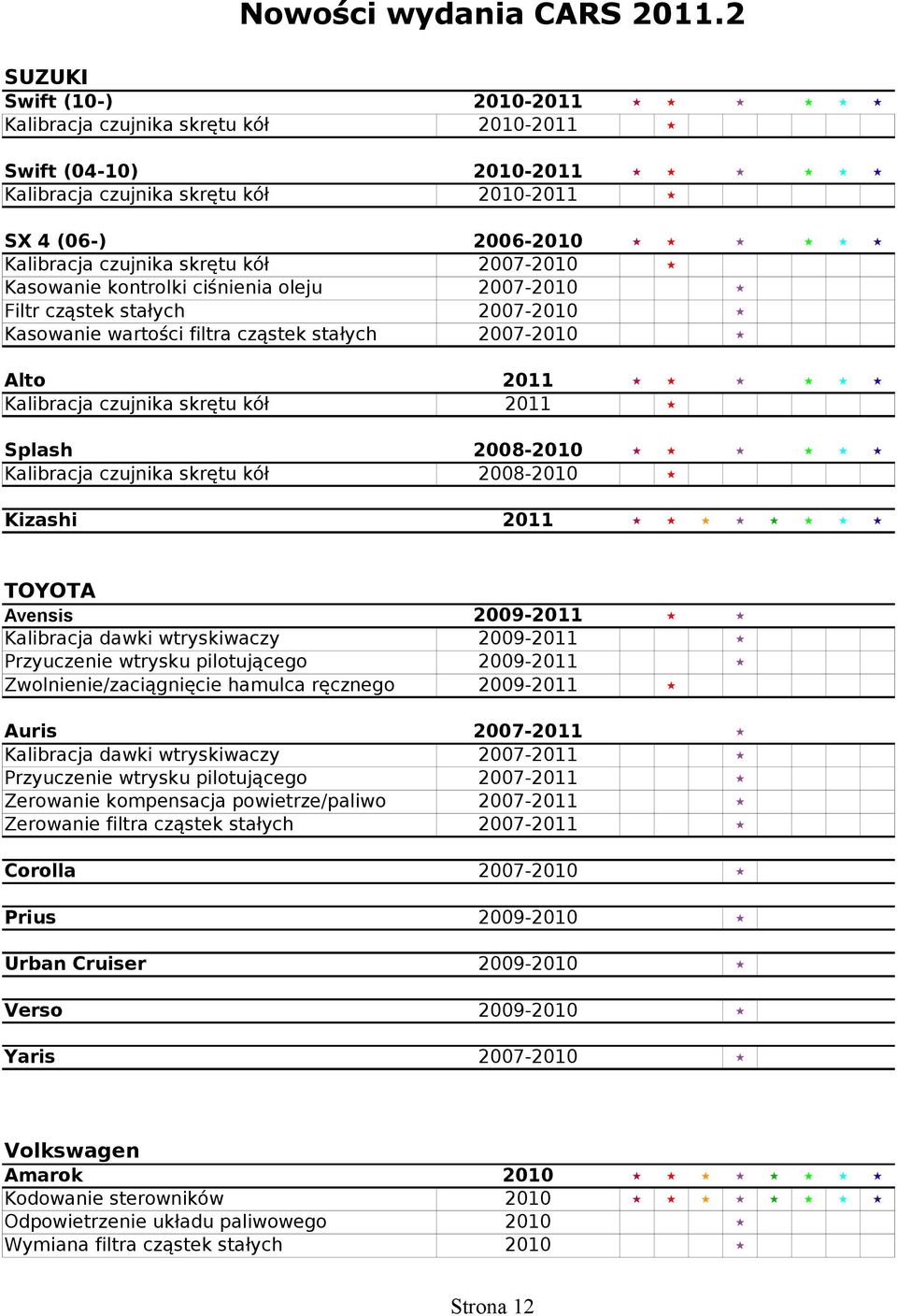 Kalibracja czujnika skrętu kół 2008-2010 Kizashi 2011 TOYOTA Avensis 2009-2011 Kalibracja dawki wtryskiwaczy 2009-2011 Przyuczenie wtrysku pilotującego 2009-2011 Zwolnienie/zaciągnięcie hamulca