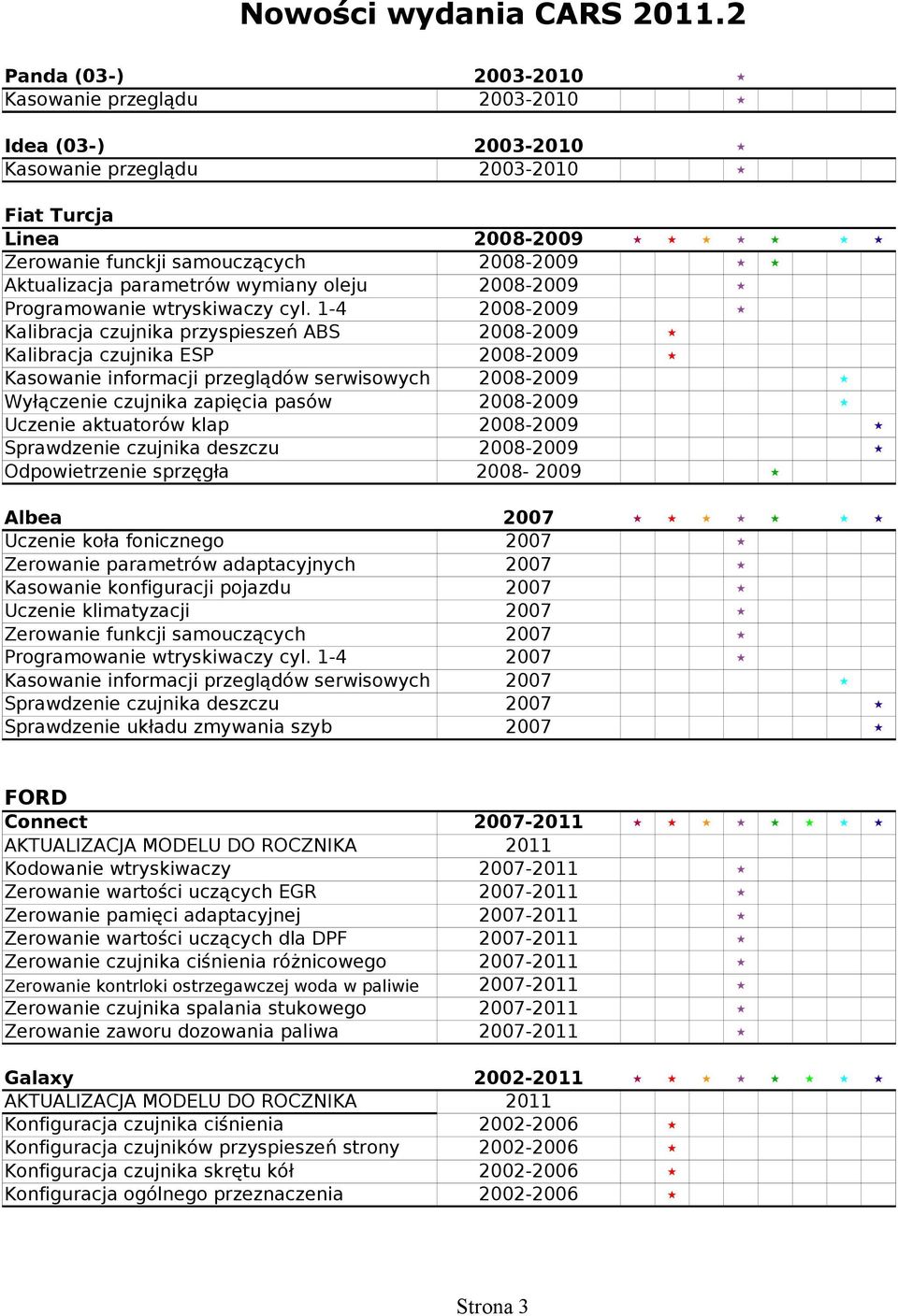 1-4 2008-2009 Kalibracja czujnika przyspieszeń ABS 2008-2009 Kalibracja czujnika ESP 2008-2009 Kasowanie informacji przeglądów serwisowych 2008-2009 Wyłączenie czujnika zapięcia pasów 2008-2009