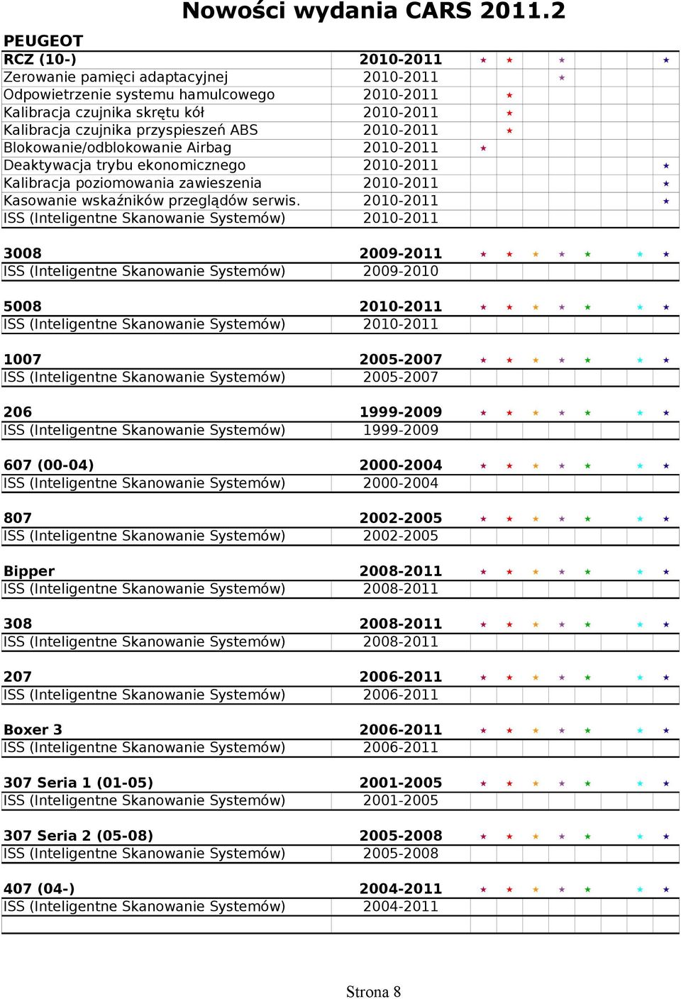 Kasowanie wskaźników przeglądów 2010-2011 ISS (Inteligentne Skanowanie Systemów) 2010-2011 3008 2009-2011 ISS (Inteligentne Skanowanie Systemów) 2009-2010 5008 2010-2011 ISS (Inteligentne Skanowanie