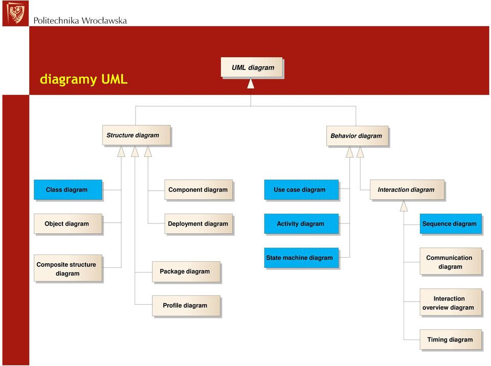 Activity diagram Sequence diagram Composite structure diagram Package diagram State