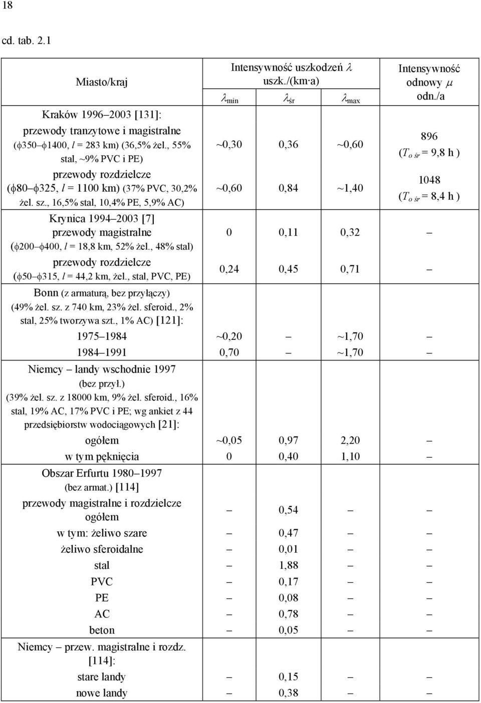 , 16,5% stal, 10,4% PE, 5,9% AC) Krynica 1994 2003 [7] przewody magistralne (φ200 φ400, l = 18,8 km, 52% żel., 48% stal) przewody rozdzielcze (φ50 φ315, l = 44,2 km, żel.