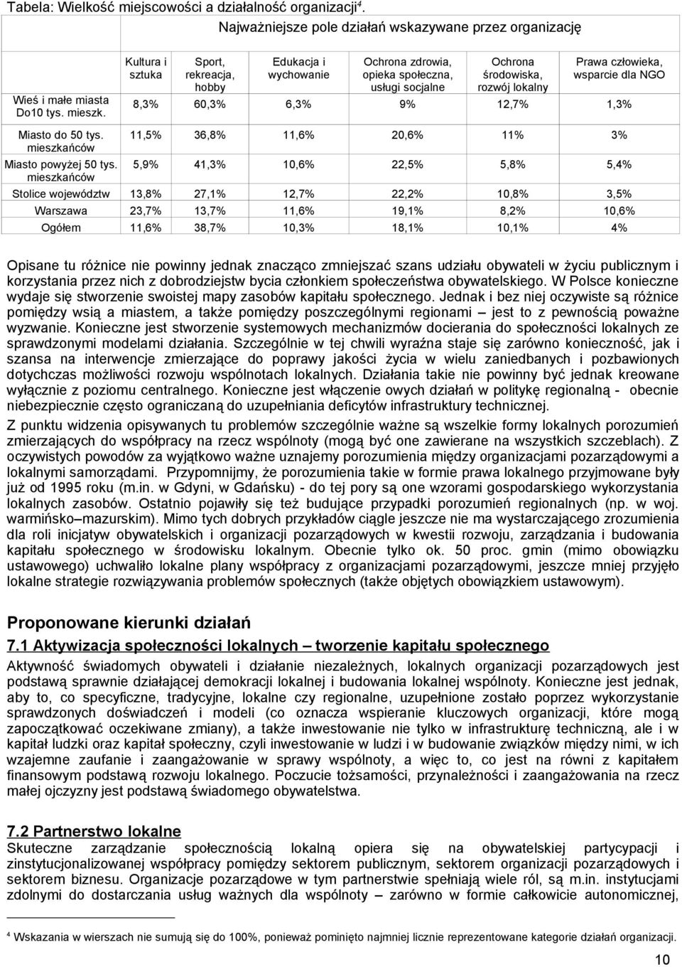 9% 12,7% 1,3% Miasto do 50 tys. mieszkańców Miasto powyżej 50 tys.