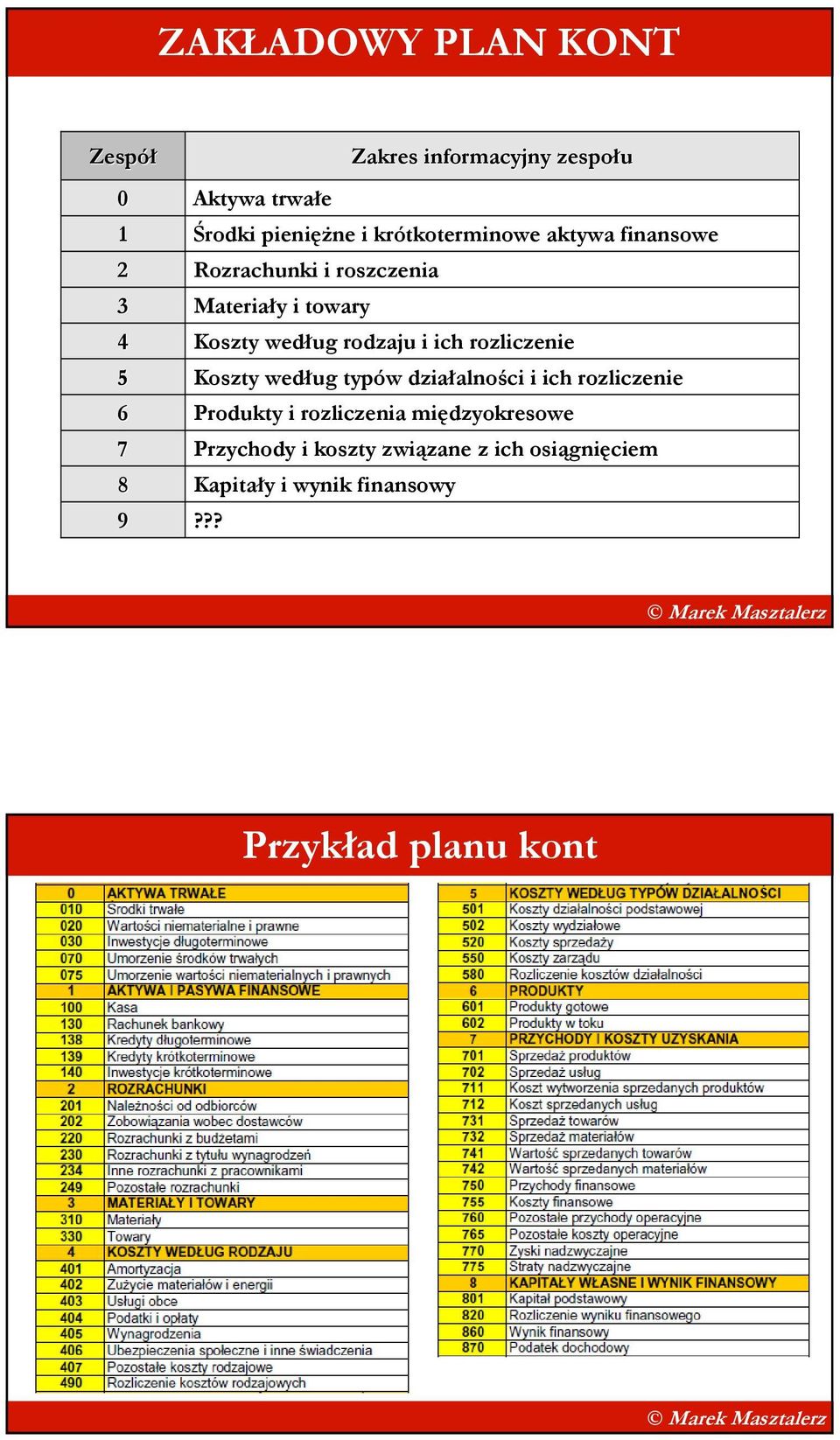 według typów działalności i ich rozliczenie Produkty i rozliczenia międzyokresowe Przychody i koszty