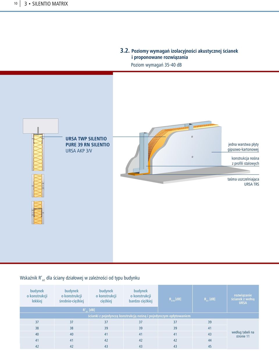 warstwa płyty gipsowo-kartonowej konstrukcja nośna z profili stalowych taśma uszczelniająca URSA TRS Wskaźnik R A1 dla ściany działowej w zależności od typu
