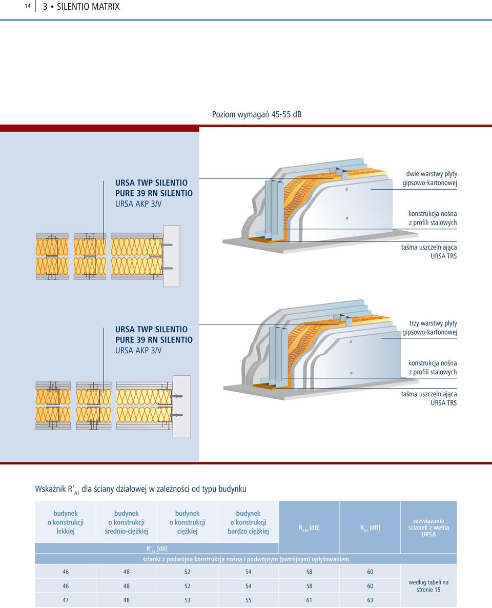 taśma uszczelniająca URSA TRS Wskaźnik R A1 dla ściany działowej w zależności od typu budynku lekkiej średnio-ciężkiej ciężkiej bardzo ciężkiej R A1R R A1 rozwiązanie