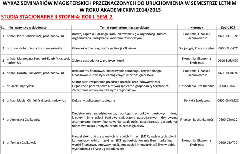 UŁ 0600-BOHP2C organizacyjna. Zarządzanie karierami zawodowymi 2 prof. zw. dr hab. Anna Buchner-Jeziorska Człowiek wobec zagrożeń cywilizacji XXI wieku Socjologia, Praca socjalna 0600-BUCA2C dr hab.