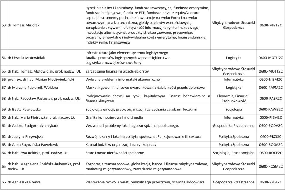 Gospodarcze inwestycje alternatywne, produkty strukturyzowane, pracownicze programy emerytalne i indywidualne konta emerytalne, finanse islamskie, indeksy rynku finansowego Infrastruktura jako