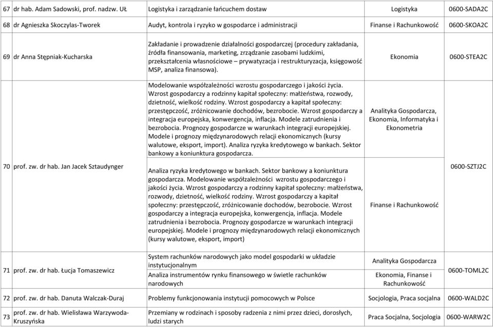 działalności gospodarczej (procedury zakładania, 69 dr Anna Stępniak-Kucharska źródła finansowania, marketing, zrządzanie zasobami ludzkimi, przekształcenia własnościowe prywatyzacja i