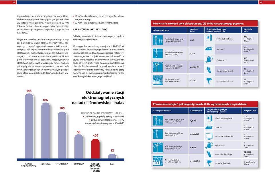 Mając na uwadze ustalenia wspomnianych wyżej przepisów, stacje elektroenergetyczne najwyższych napięć są projektowane w taki sposób, aby poza ich ogrodzeniem nie występowało pole elektryczne i