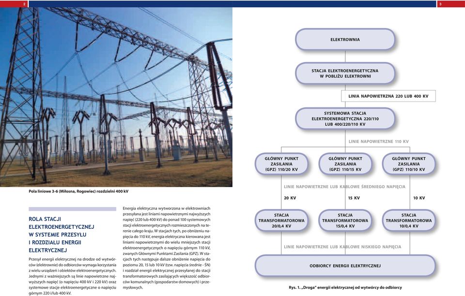 średniego napięcia 20 kv 15 kv 10 kv ROLA STACJI ELEKtrOENERGetYCZNEJ W SYsteMIE przesyłu i rozdziału ENerGii ELEKtrYCZNEJ Przesył energii elektrycznej na drodze od wytwórców (elektrownie) do