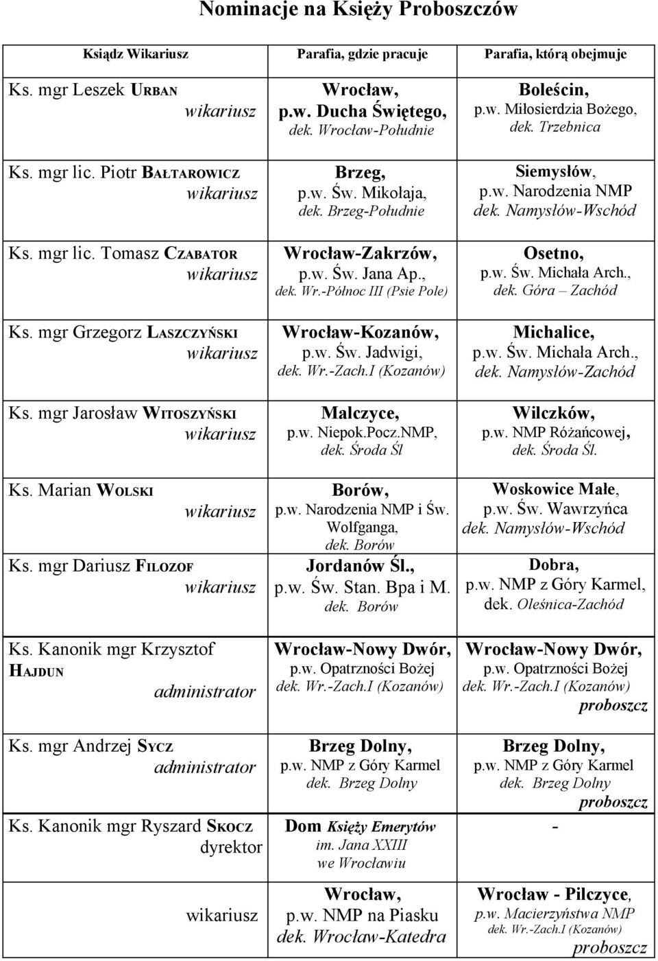 w. Niepok.Pocz.NMP, dek. Środa Śl Siemysłów, p.w. Narodzenia NMP Osetno, p.w. Św. Michała Arch., dek. Góra Zachód Michalice, p.w. Św. Michała Arch., Wilczków, p.w. NMP Różańcowej, dek. Środa Śl. Ks.