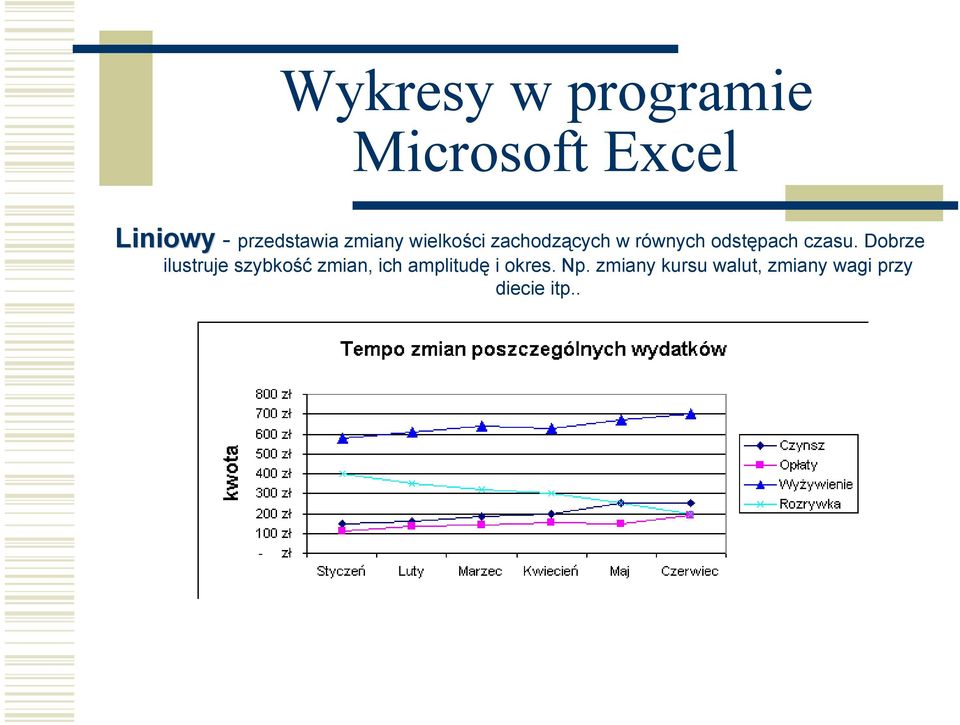 Dobrze ilustruje szybkość zmian, ich amplitudę