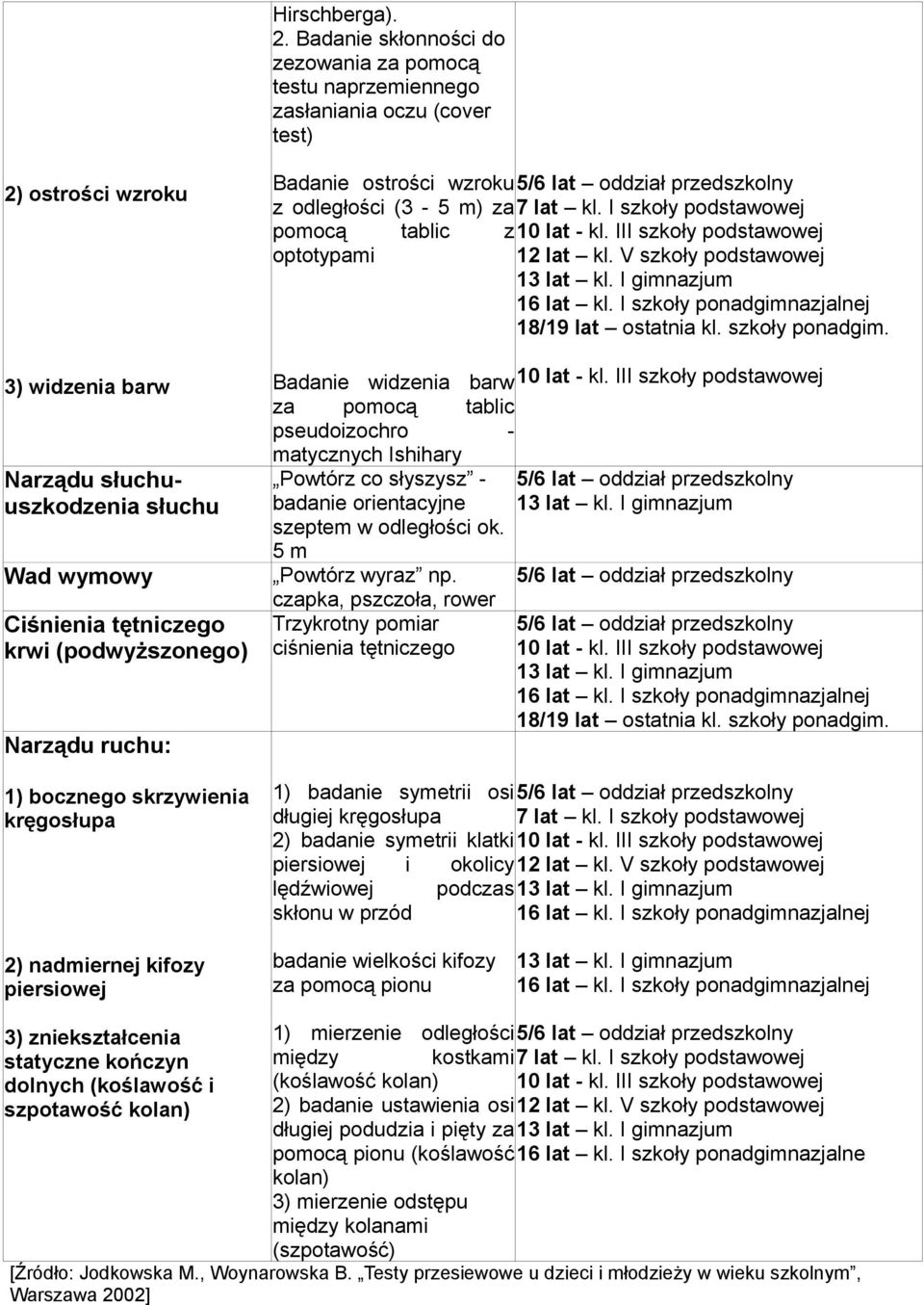 (podwyższonego) Narządu ruchu: 1) bocznego skrzywienia kręgosłupa Badanie ostrości wzroku 5/6 lat oddział przedszkolny z odległości (3-5 m) za 7 lat kl.
