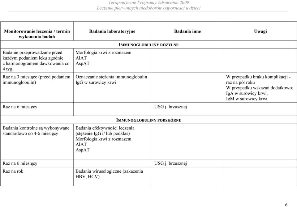 brzusznej W przypadku braku komplikacji - raz na pół roku W przypadku wskazań dodatkowo: IgA w surowicy krwi, IgM w surowicy krwi Badania kontrolne są wykonywane standardowo co 4-6 miesięcy