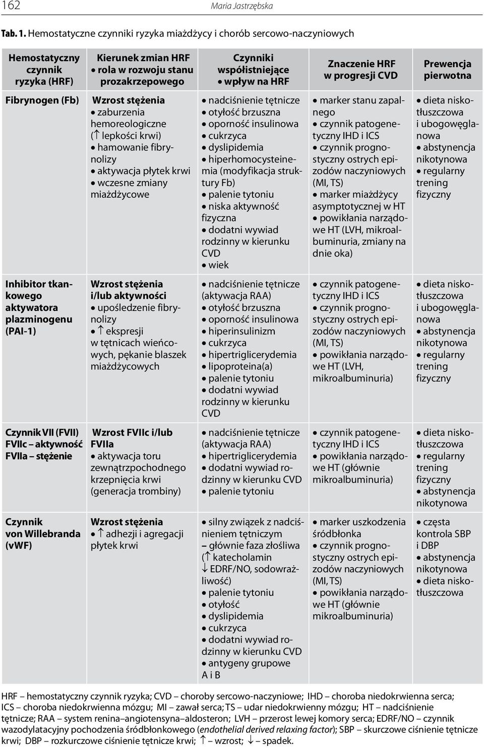 zaburzenia hemoreologiczne ( lepkości krwi) hamowanie fibrynolizy aktywacja płytek krwi wczesne zmiany miażdżycowe Inhibitor tkankowego aktywatora plazminogenu (PAI-1) Czynnik VII (FVII) FVIIc
