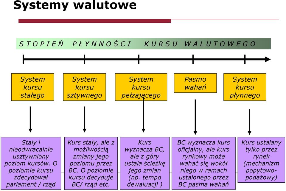 O poziomie kursu zdecydował parlament / rząd Kurs stały, ale z możliwością zmiany jego poziomu przez BC. O poziomie kursu decyduje BC/ rząd etc.