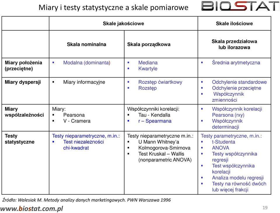 in.: U Mann Whitney a Kolmogorova-Smirnova Test Kruskal Wallis (nonparametric ANOVA) Źródło: Walesiak M. Metody analizy danych marketingowych.