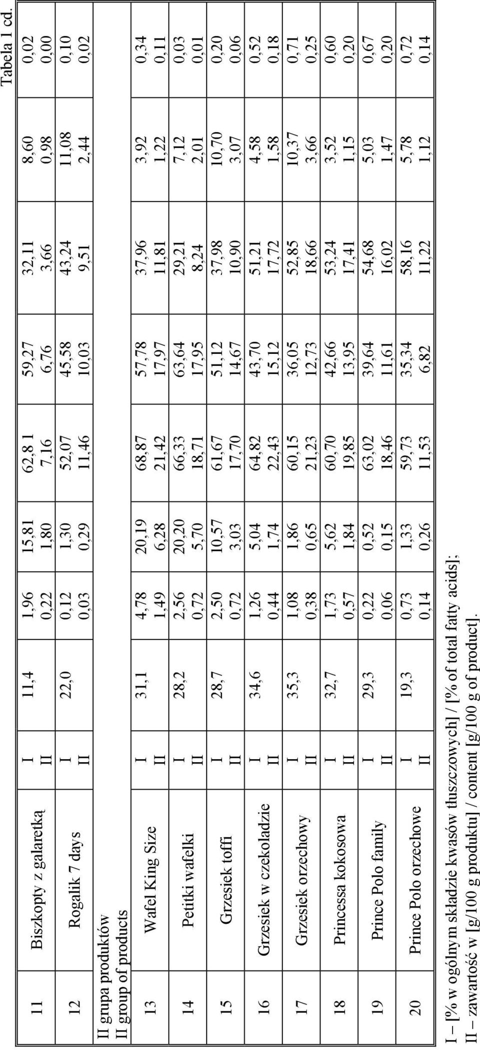 0,73 0,14 [% w ogólnym składzie kwasów tłuszczowych] / [% of total fatty acids]; zawartość w [g/100 g produktu] / content [g/100 g of product].