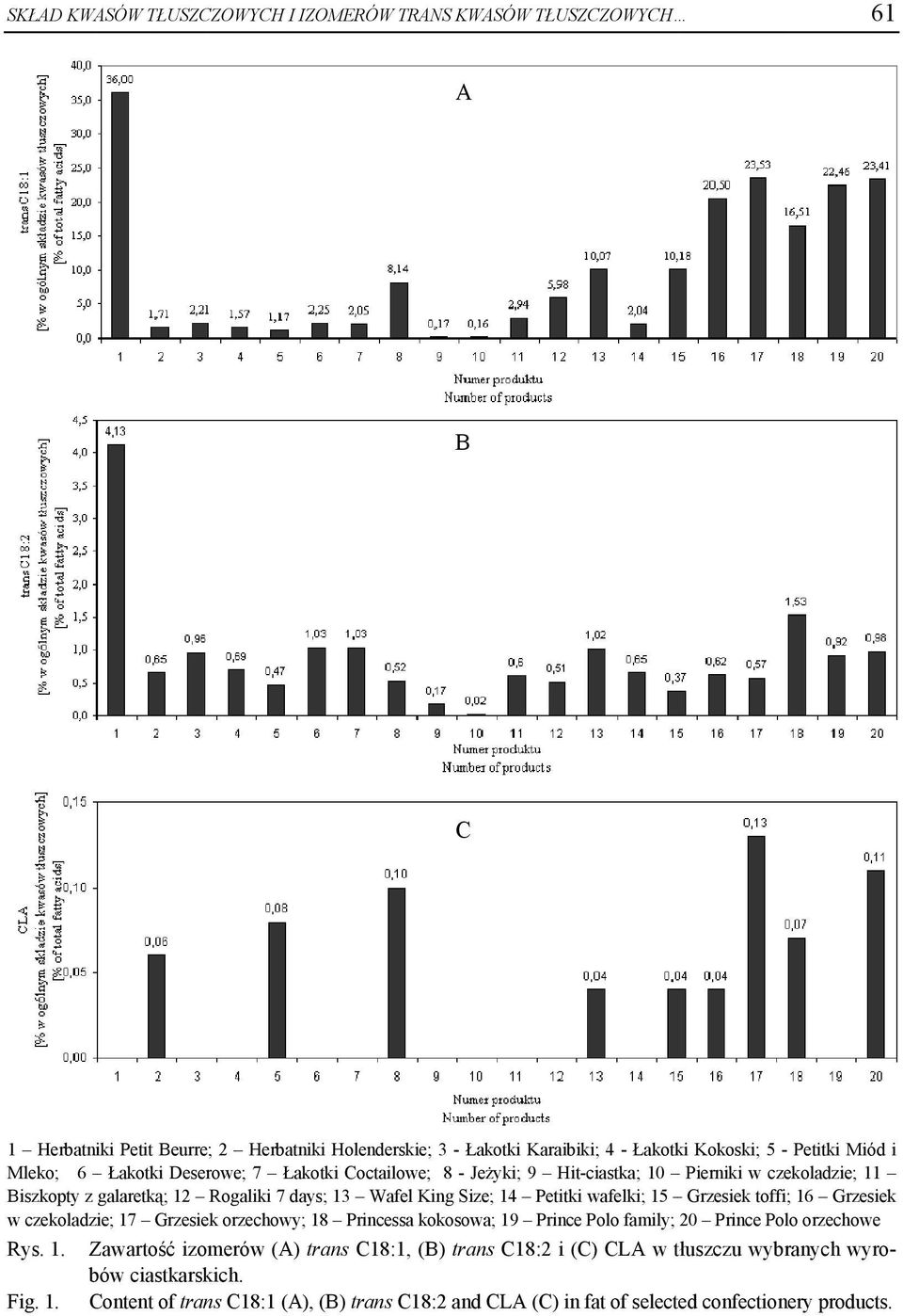 wafelki; 15 Grzesiek toffi; 16 Grzesiek w czekoladzie; 17 Grzesiek orzechowy; 18 Princessa kokosowa; 19 Prince Polo family; 20 Prince Polo orzechowe Rys. 1. Zawartość izomerów (A) trans C18:1, (B) trans C18: :2 i (C) CLA w tłuszczu wybranych wyro- bów ciastkarskich.