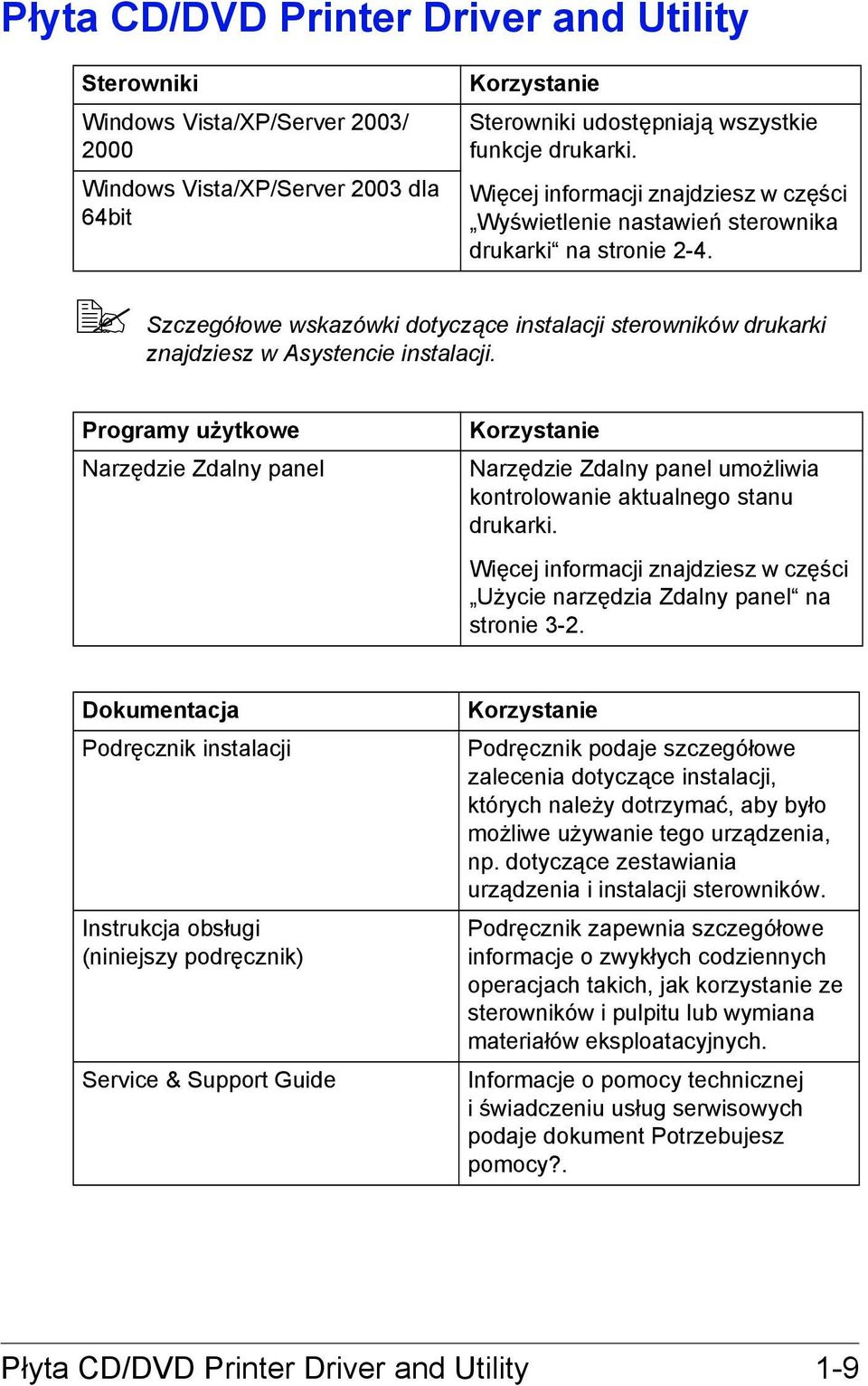Programy użytkowe Narzędzie Zdalny panel Korzystanie Narzędzie Zdalny panel umożliwia kontrolowanie aktualnego stanu drukarki.