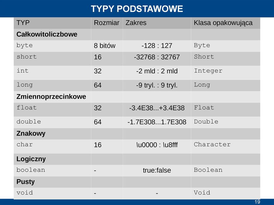 Long Zmiennoprzecinkowe float 32-3.4E38...+3.4E38 Float double 64-1.