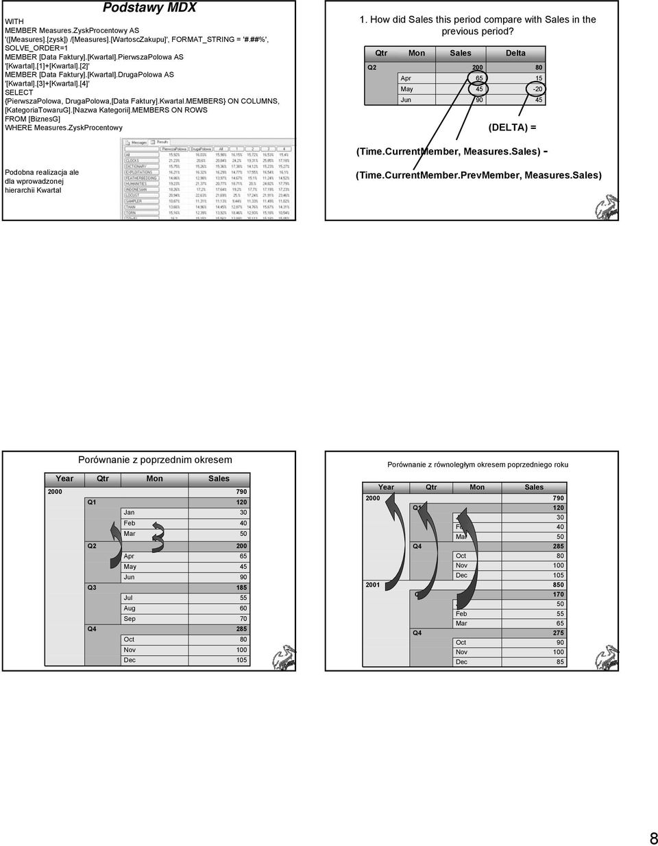 MEMBERS ON ROWS WHERE Measures.ZyskProcentowy 1. How did Sales this period compare with Sales in the previous period? Q2 Qtr Apr May Jun Mon Sales 200 65 45 90 Delta (DELTA) = 80 15-20 45 (Time.
