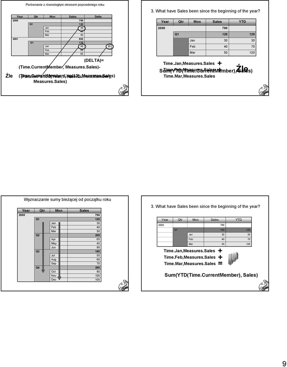Year Qtr Mon Sales YTD 2000 790 Q1 120 120 Jan 30 30 Feb 40 70 Mar 50 120 Time.Jan,Measures.Sales + Sum(YTD(Time.CurrentMember), Time.Feb,Measures.Sales + Źle Sales) Time.Mar,Measures.