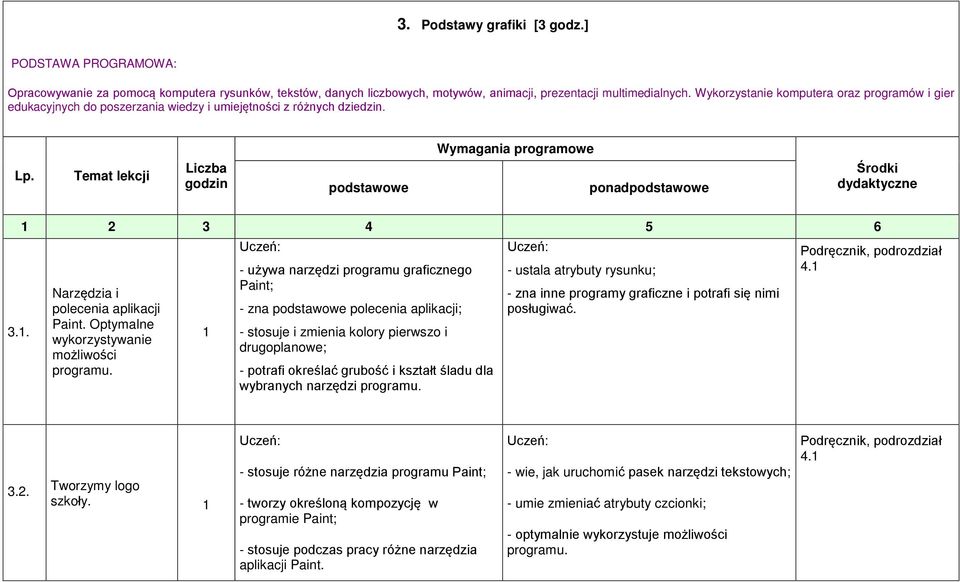 Temat lekcji Liczba godzin podstawowe ponadpodstawowe Środki dydaktyczne 2 3 4 5 6 3.. Narzędzia i polecenia aplikacji Paint. Optymalne wykorzystywanie możliwości programu.