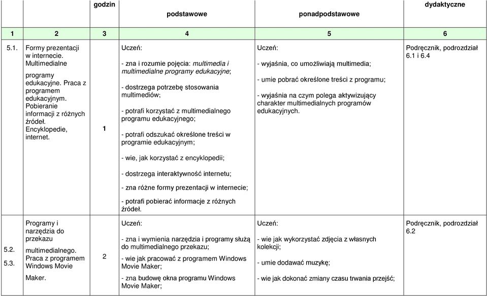 - zna i rozumie pojęcia: multimedia i multimedialne programy edukacyjne; - dostrzega potrzebę stosowania multimediów; - potrafi korzystać z multimedialnego programu edukacyjnego; - potrafi odszukać