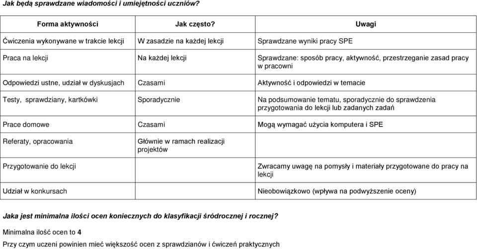 pracowni Odpowiedzi ustne, udział w dyskusjach Czasami Aktywność i odpowiedzi w temacie Testy, sprawdziany, kartkówki Sporadycznie Na podsumowanie tematu, sporadycznie do sprawdzenia przygotowania do