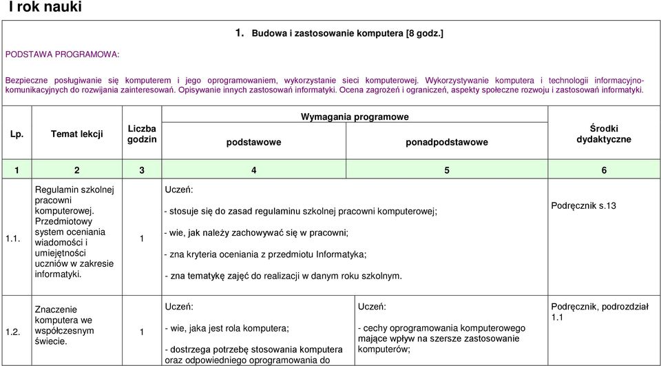 Ocena zagrożeń i ograniczeń, aspekty społeczne rozwoju i zastosowań informatyki. Lp. Temat lekcji Liczba godzin podstawowe Wymagania programowe ponadpodstawowe Środki dydaktyczne 2 3 4 5 6.