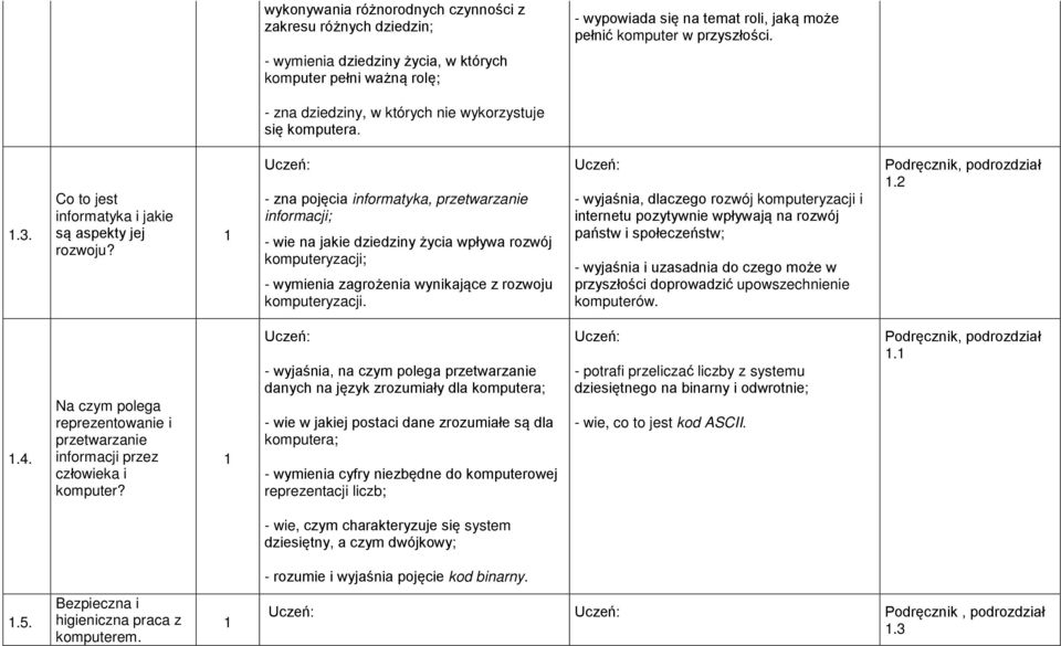 - zna pojęcia informatyka, przetwarzanie informacji; - wie na jakie dziedziny życia wpływa rozwój komputeryzacji; - wymienia zagrożenia wynikające z rozwoju komputeryzacji.