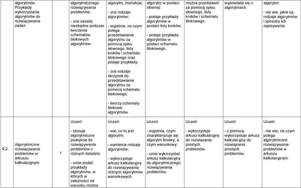 postaci słownej; - podaje przykłady algorytmów w postaci listy kroków; - podaje przykłady algorytmów w postaci schematu blokowego.