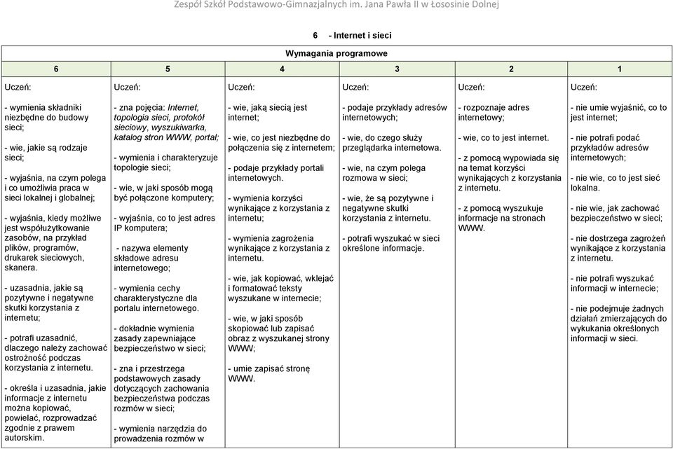 - uzasadnia, jakie są pozytywne i negatywne skutki korzystania z internetu; - potrafi uzasadnić, dlaczego należy zachować ostrożność podczas korzystania z internetu.