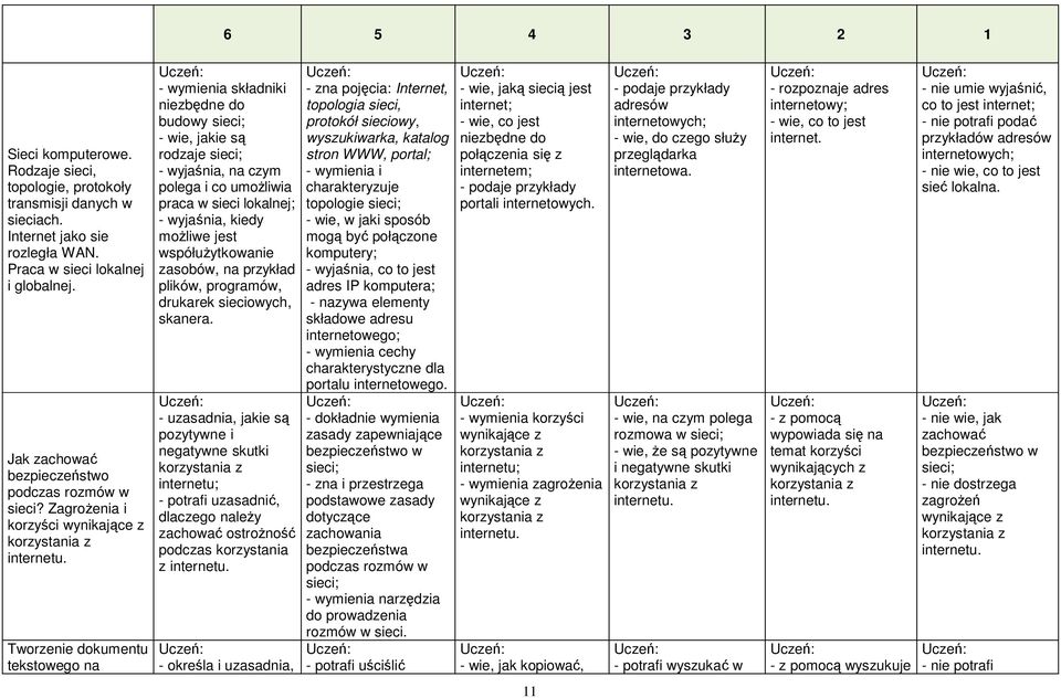 Tworzenie dokumentu tekstowego na - wymienia składniki niezbędne do budowy sieci; - wie, jakie są rodzaje sieci; - wyjaśnia, na czym polega i co umożliwia praca w sieci lokalnej; - wyjaśnia, kiedy
