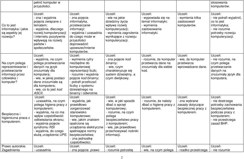 Zagadnienia - zna i wyjaśnia pojęcia związane z tematem; - wyjaśnia, dlaczego rozwój komputeryzacji i internetu pozytywnie wpływają na rozwój państw i społeczeństw.