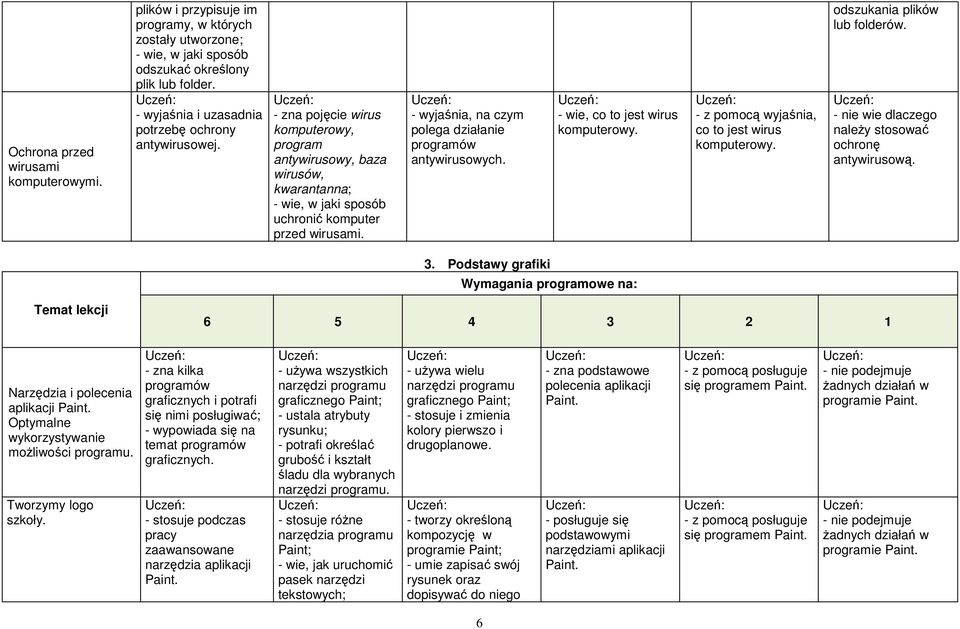 - wyjaśnia, na czym polega działanie programów antywirusowych. - wie, co to jest wirus komputerowy. - z pomocą wyjaśnia, co to jest wirus komputerowy. odszukania plików lub folderów.