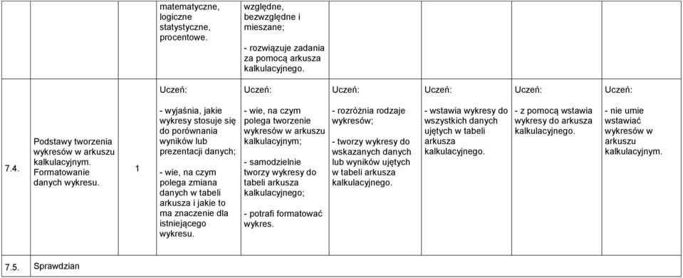 - wyjaśnia, jakie wykresy stosuje się do porównania wyników lub prezentacji danych; - wie, na czym polega zmiana danych w tabeli arkusza i jakie to ma znaczenie dla istniejącego wykresu.