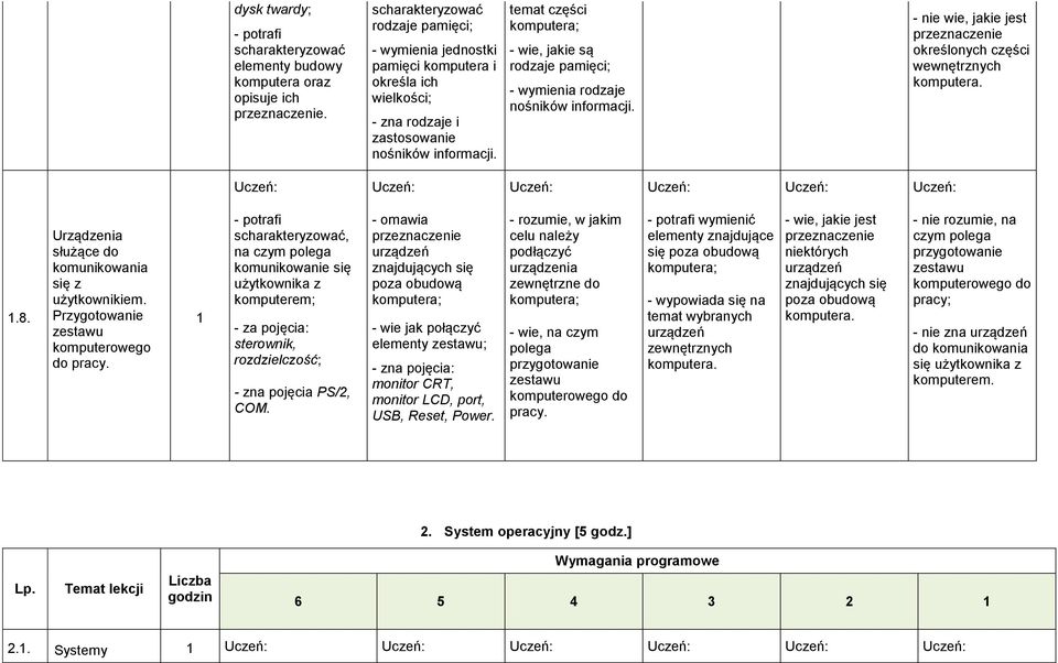 temat części komputera; - wie, jakie są rodzaje pamięci; - wymienia rodzaje nośników informacji. - nie wie, jakie jest przeznaczenie określonych części wewnętrznych komputera..8.