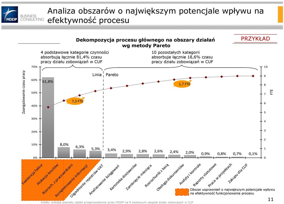 1,7 FTE 9 8 7 6 5 FTE 30% 4 20% 3 10% 0% 8,0% 6,3% 5,3% 3,4% 2,9% 2,8% 2,6% 2,4% 2,0% 0,9% 0,8% 0,7% 0,1% 2 1 0 Ewidencja faktur Alokacja kosztów Rozrach.