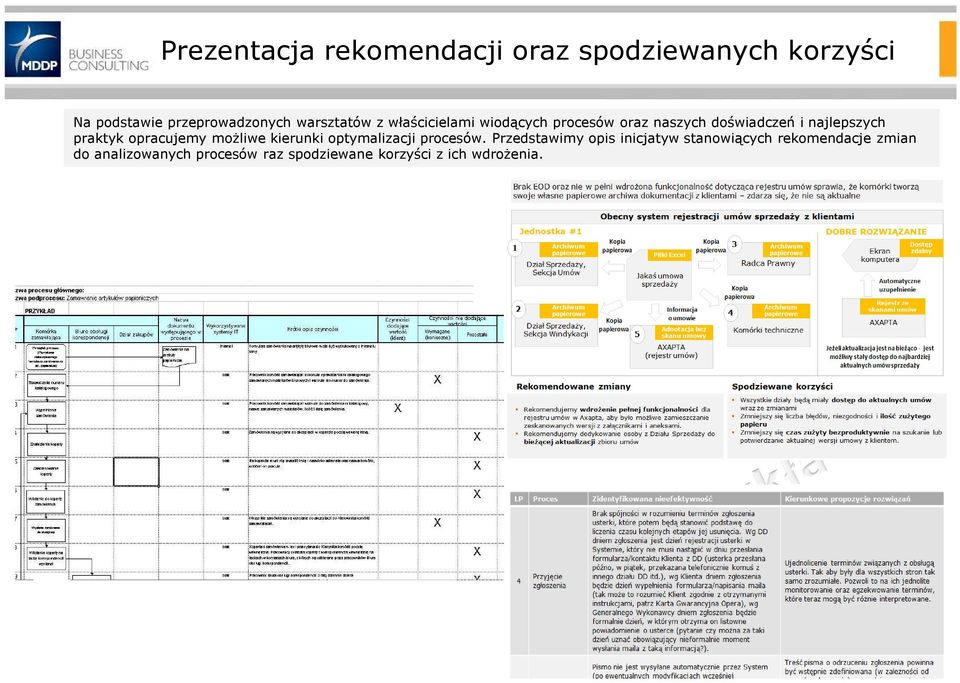 praktyk opracujemy możliwe kierunki optymalizacji procesów.