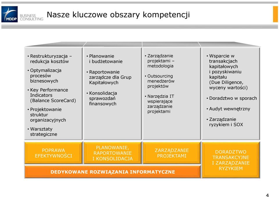 projektów Narzędzia IT wspierające zarządzanie projektami Wsparcie w transakcjach kapitałowych i pozyskiwaniu kapitału (Due Diligence, wyceny wartości) Doradztwo w sporach Audyt wewnętrzny