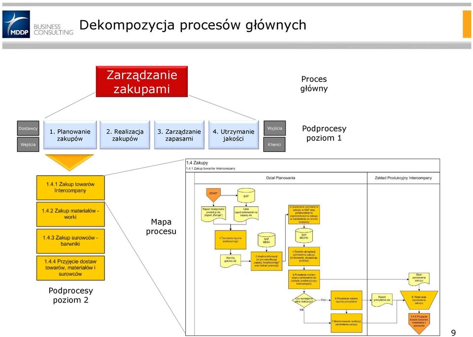 Realizacja zakupów 3. Zarządzanie zapasami 4.