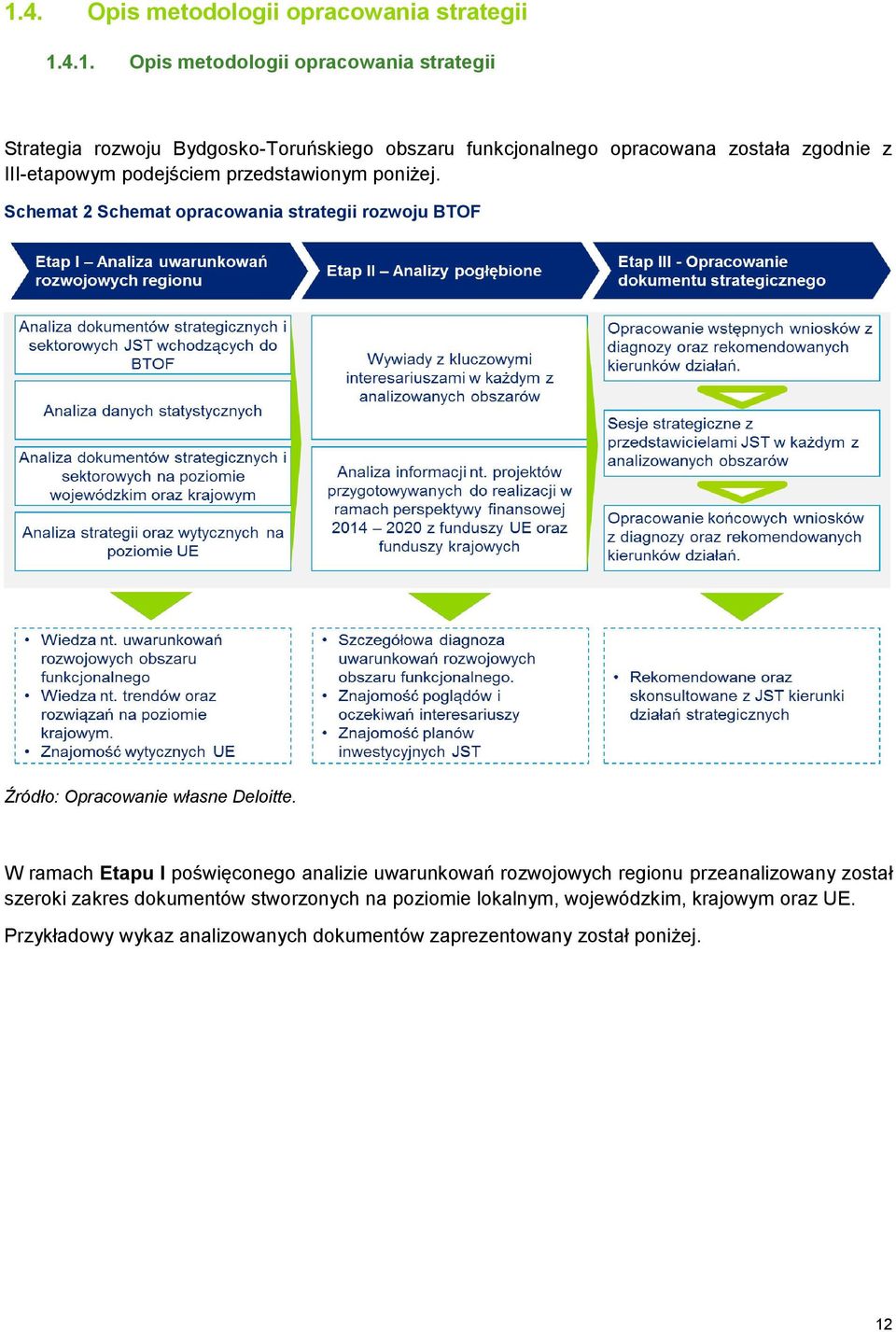 Schemat 2 Schemat opracowania strategii rozwoju BTOF Źródło: Opracowanie własne Deloitte.