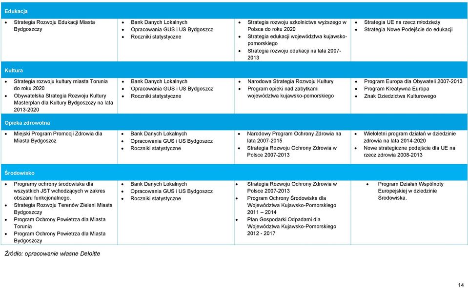 Torunia do roku 2020 Obywatelska Strategia Rozwoju Kultury Masterplan dla Kultury Bydgoszczy na lata 2013-2020 Bank Danych Lokalnych Opracowania GUS i US Bydgoszcz Roczniki statystyczne Narodowa