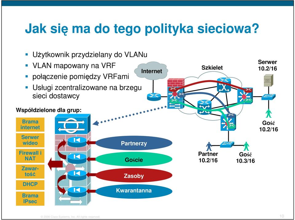 na brzegu sieci dostawcy Współdzielone dla grup: Internet Szkielet Serwer 10.