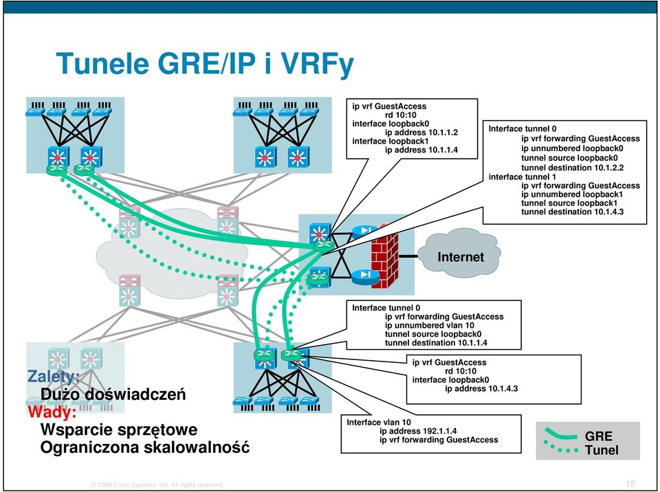 3 Internet Zalety: Dużo doświadczeń Wady: Wsparcie sprzętowe Ograniczona skalowalność Interface tunnel 0 ip vrf forwarding GuestAccess ip unnumbered vlan 10 tunnel source loopback0 tunnel