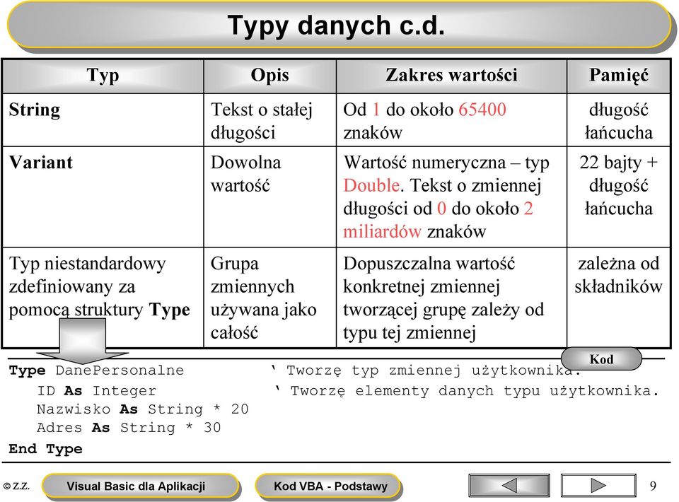 Typ Opis Zakres wartości Pamięć Typ niestandardowy zdefiniowany za pomocą struktury Type Tekst o stałej długości Dowolna wartość Type DanePersonalne ID As