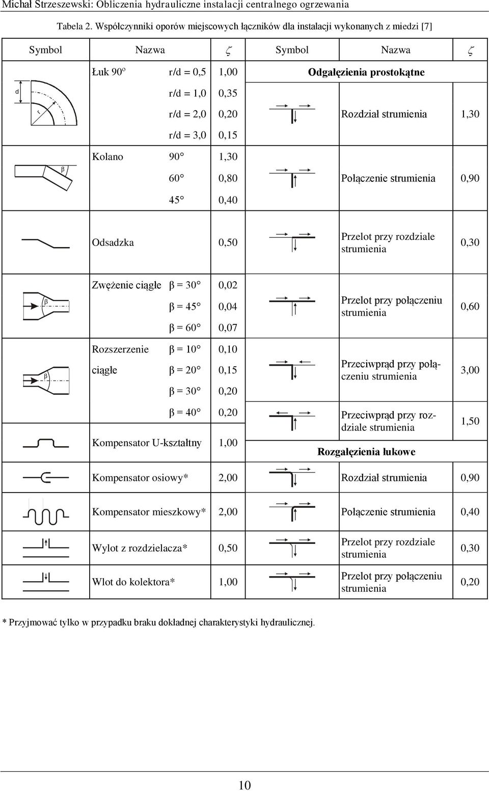 strumienia 1,30 r/d = 3,0 0,15 Kolano 90 1,30 60 0,80 45 0,40 Połączenie strumienia 0,90 Odsadzka 0,50 Przelot przy rozdziale strumienia 0,30 Zwężenie ciągłe β = 30 0,0 β = 45 0,04 β = 60 0,07